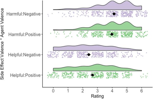 Figure 2. Means, confidence limits, and distributions for Side Effect Valence by Agent Valence for Praise (Helpful conditions)/Blame (Harmful conditions).