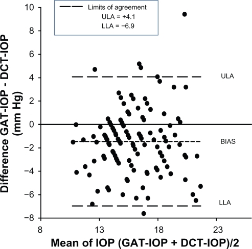 Figure 4 A Bland–Altman plot assesses the agreement between intraocular pressure values measured using the Goldmann applanation tonometer and the PASCAL dynamic contour tonometer. The upper limit of agreement (ULA) and the lower limit of agreement (LLA) are wide, indicating that agreement between the two tonometers is poor. The bias line is negative, indicating that the PASCAL dynamic contour tonometer on average measures greater intraocular pressure when compared with the Goldmann applanation tonometer.