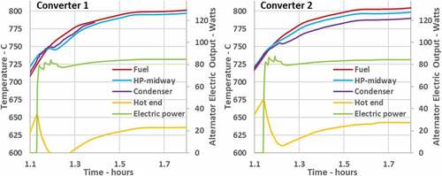 Fig. 11. Temperature and power for the Stirling converters.