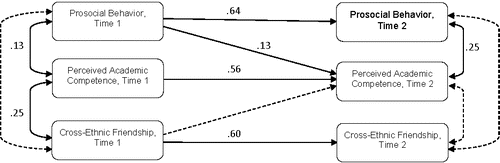 Figure 1. Structural model of relationships among perceived academic competence, prosocial behavior, and cross-ethnic friendship across Time 1 and Time 2 (N = 201). Dashed lines indicate that the relationship was not statistically significant at p < .05.