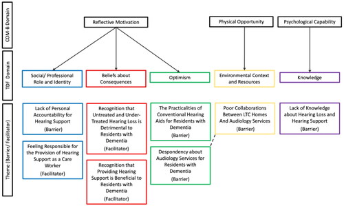 Figure 1. Barriers and facilitators to providing hearing loss support to residents with dementia. Results are organised according to COM-B and TDF domains. Dashed lines represent interacting themes.