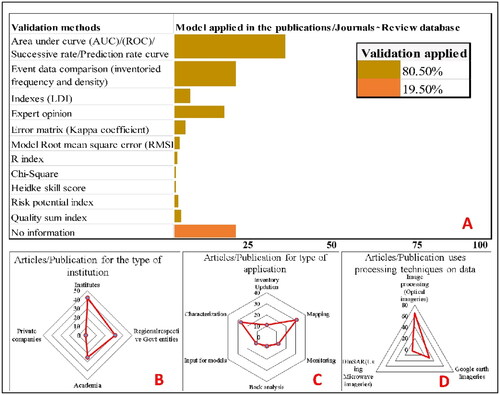 Figure 14. (A) Validation methods of LSM/LSA. (B) Radar diagram of articles published by the type of institution (C) for different applications, and (D) Processing technique on data collection.