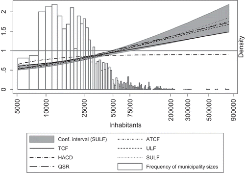 Figure 3. Cost elasticity of local public administration according to six models (2005–2014, in 2005 EUR).