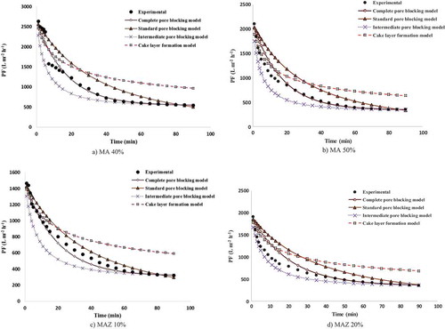 Figure 12. Variations in experimental and predicted PF decline for (a) MA 40%, (b) MA 50%, (c) MAZ 10% and (d) MAZ 20%.