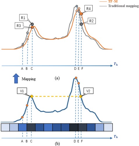 Figure 5. Difference between traditional and time-trend feature mapping (TF-M).