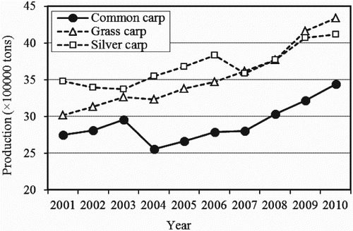 Figure 1. World aquaculture production trends of common carp, grass carp and silver carp.