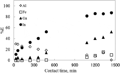 Figure 5. Effect of contact time on the extraction percentage of metal ions with toluene solution at 80°C.pH: 8.06 ± 0.03.