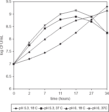 Figure 2. Population of S. liquefaciens in HB medium.