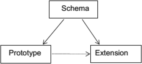 Figure 3. The schema–instance relation in the sense of Langacker (Citation1987, p. 373)