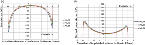 Figure 13. (a) Distribution on the diameter CD of the normal stress σ33 for the three distinct values of the interface between plates (b) Distribution on the CD diameter of the shear stress σ23 for the three distinct values of the interface between sheets.