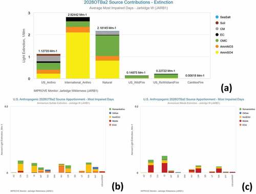 Figure 10. Jarbidge Wilderness Area (‘JABR’; Nevada) high-level source apportionment results (a) and low-level source apportionment results for (b) AmmSO4 and (c) AmmNO3 from anthropogenic sources.