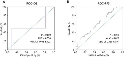 Figure 5 Receiver operating characteristic curves. (A) Overall survival. (B) Progression-free survival.