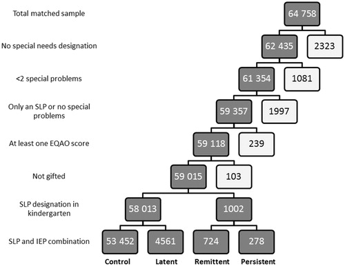 Figure 1. Flow chart depicting the exclusion criteria and group designation using Education Quality and Accountability Office (EQAO) scores, speech–language pathology (SLP) designations and the presence of an individualised education plan (IEP). Shaded rectangles represent children that matched the corresponding criteria, rectangles that are not shaded represent children who did not meet the corresponding material and were subsequently excluded from data analysis. The bottom four rectangles represent the four study groups used throughout the analysis.