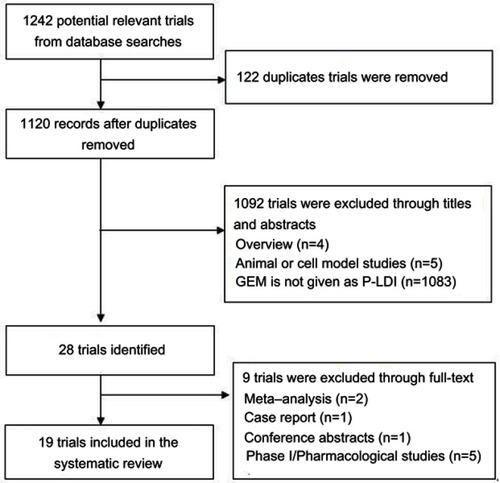 Figure 1 Flowchart of included and excluded trials.