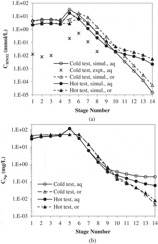 Figure 15. Hot test simulation results, (a) nitrous acid profile and (b) neptunium profile.