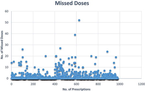 Figure 1. Number of prescribed antibiotic doses missed for administration.