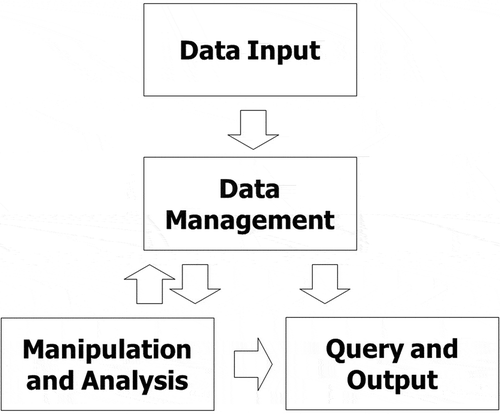 Figure 7. Functional components of GIS.