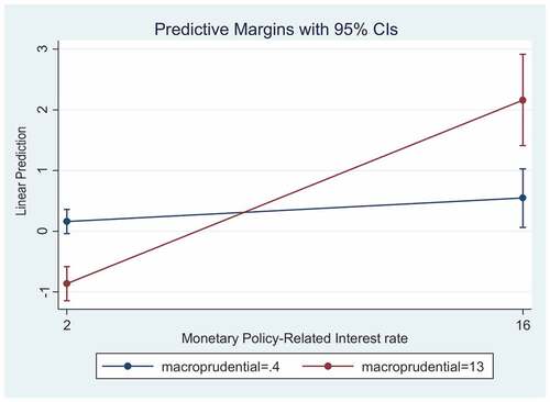 Figure 2. Marginal Plots of the Coordination of Monetary and Macro-prudential in Different CBI Framework.