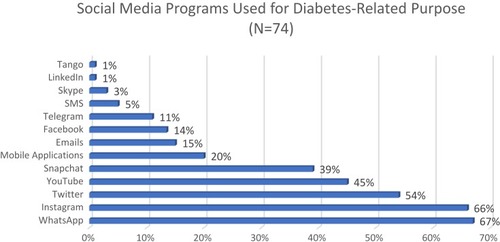 Figure 5 Social media platforms used for diabetes related purposes (n=74).