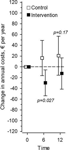 Figure 2. Change in annual cost (in Euros) of psychotropics. Adjusted for sex, age, and Charlson comorbidity index.