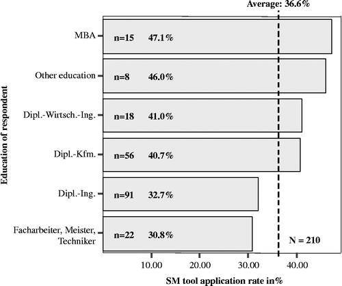 Figure 5 Average toolkit application rate by education.