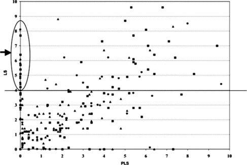 Figure 3. New infections at the 1st milk test in heifers (red) and older animals (yellow) (adapted DairyComp 305 output; ▴ = 1st parity, • = 2nd parity, ▄ = parity >2; LS= linear score, PLS = previous LS; PLS=0 indicates that the heifers were not lactating at the previous milk test).