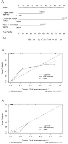 Figure 4 Nomogram for estimating lymph node involvement (LNI) risk and its predictive performance. (A) The nomogram was formulated based on the proportional conversion of each regression coefficient in multivariate logistic regression to a 0- to 100-point scale by using the rms package in the R environment (version 3.3). (B) Calibration plots showed good agreement with regards to the presence of LNI when compared between the risk estimation provided by the nomogram and the histopathological confirmation of surgical specimens in the training cohort. (C) Calibration plots showed good agreement with regards to the presence of LNI when compared between the risk estimation by the nomogram and the histopathological confirmation of surgical specimens in the validation cohort.