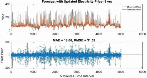 Figure 15. Observed and predicted the highest value for electricity price- 3 year test dataset