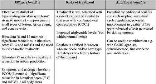 Figure 2. Use of CPA/EE in the treatment of hyperandrogenic skin symptoms.