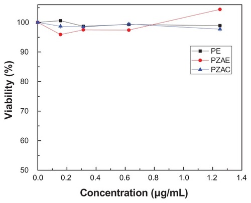 Figure 9 MTT assays of normal Chang liver cells after 24 hours of treatment with perindopril erbumine, PZAE, and PZAC.Abbreviations: PZAE, perindopril intercalated into Zn/Al by ion-exchange; PZAC, perindopril intercalated into Zn/Al by coprecipitation method.