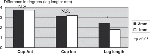 Figure 5. Mean deviation of cup inclination, cup anteversion and leg length using 3-mm and 1-mm CT slices. The deviation of the two cup parameters showed no significant difference.