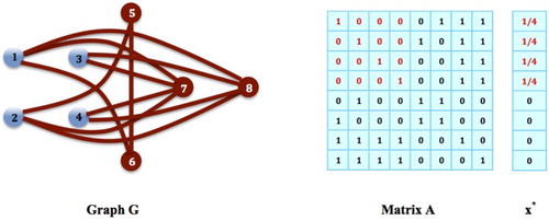 Figure 2. Solitary Inhabiting Game: Given a network of social sites G and its adjacency matrix B with its diagonal elements all set to 1 as shown in the figure, the solitary inhabiting game on G is equivalent to the social networking game on the network complementary to G, which is the same network in Figure 1. Therefore, the equilibrium state of the social networking game in Figure 1, x∗=(1/4,1/4,1/4,1/4,0,0,0,0)T, is also an equilibrium state of the solitary inhabiting game on G in the above figure, meaning that x∗ is an equilibrium distribution of the population on G and also an equilibrium strategy for every individual species in the population such that the social contact of each species achieves its minimum x∗TBx∗=1/4.