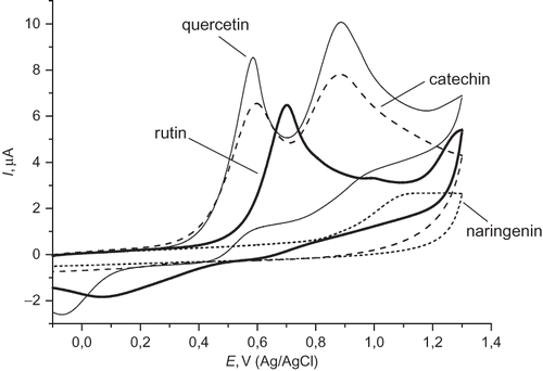 Figure 2 Cyclic voltammograms of some flavonoids recorded in 0.1 M LiClO4 solution at glassy carbon electrode, scan rate 100 mV/s (the background response due to the buffer solution has been subtracted from each curve).