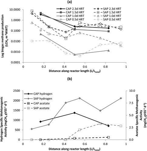 Figure 6. Mean flow-normalised biogas methane production (a), and specific methanogenic activity (b), from sludge samples along the length of the control anaerobic pond (CAP) and staged anaerobic pond (SAP) at the end of the study.