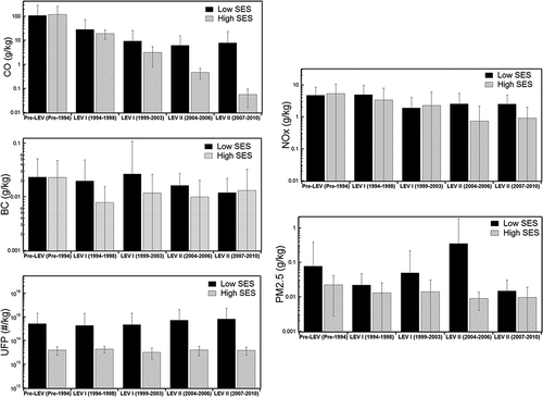 Figure 4. Emission factors in different emission control technology groups.