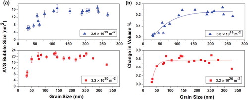 Figure 2. Plots showing (a) average bubble area (nm2) as a function of grain size for the two fluences; and (b) relative change in volume (Δv/v) for the two samples as a function of grain size with exponential decay fitting. (Fitting curves are and for the 3.6 × 1019 and 3.2 × 1020 ions m−2, respectively. Error bars in the average bubble size graph represent the standard error of the mean.