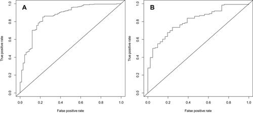 Figure 2 The ROC curves of the prediction models for TURP efficacy. (A) The ROC curve of the prediction model for TURP efficacy in the primary cohort. (B) The ROC curve of the prediction model for TURP efficacy in the validation cohort. The AUC (equivalent to the C-index) of the model was 0.860 (95% CI, 0.808–0.911) in the primary cohort and 0.806 (95% CI, 0.733–0.879) in the validation cohort.