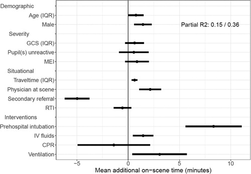 Figure 1. A forest plot showing the independent effects on on-scene time of demographic factors, injury severity, situational factors, and interventions given. The estimates can be interpreted as follows: this factor increases or decreases the on-scene time by x minutes, independent of the other factors displayed. This is the result of a multivariable mixed effects linear regression model with a random intercept for center conditional on country. The coefficients (and 95% confidence intervals) of the model are displayed. The partial R2 displayed is the percentage of the full model attributable to between country differences. RTI, Road traffic incident; MEI, major extracranial injury; GCS, Glasgow Coma Scale; IQR, interquartile range; CPR, cardiopulmonary resuscitation; IV, intravenous.
