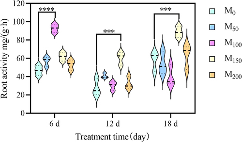 Figure 4. Effect of melatonin on root activity of grape seedlings under saline and alkaline stress. Values represent mean ± standard deviation (n = 3). Significant differences compared with M0 were detected using two-way ANOVA. ***denotes significant difference at 0.001 level, ****denotes significant difference at 0.0001 level and no significant difference among the rest of the treatments.