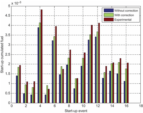 Figure 7. Start-up cumulated fuel predicted by the model (with and without correction) compared with the experimental data.