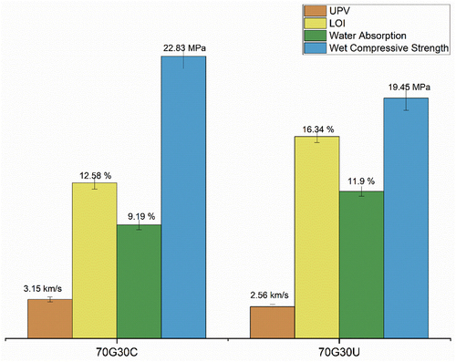 Figure 9. Comparative study on mortar cubes (70G30C and 70G30U).