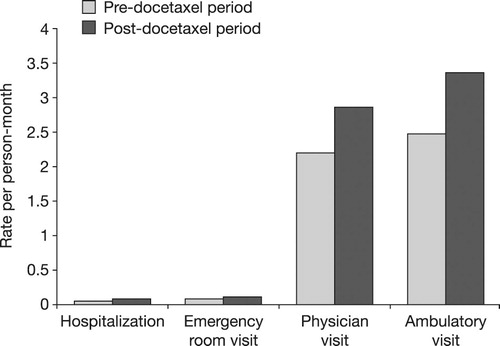 Figure 3.  Resource utilization (rate per person-month) in the docetaxel cohort (n = 3642) across pre- and post-docetaxel periods.