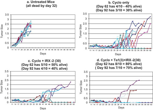 Figure 1. Tumor size in C57Bl/6 mice by days post inoculation. There were 10 mice per treatment group and the size of the tumor (y axis cm2) for the day of measurement (x-axis) is indicated in the graphs. Mice were randomized on day 10 following inoculation with Lewis Lung Carcinoma cells to assure similar tumor size and a non treatment group is shown on the upper left (A). The remaining three groups received cyclophosphamide (cyclo) on day 11. Three days after cyclo (day 14), Ta1 was administered to one group (lower right D) for three consecutive days. IRX-2 was given beginning on day 17 for 30 days (lower right (C) and left (D)). Survival is also indicated above the graphs for each group at day 62 (end of measurements) and day 92. Mice receiving CY and Ta1 alone were not different from the CY only control. Data replotted from published data in reference 24.
