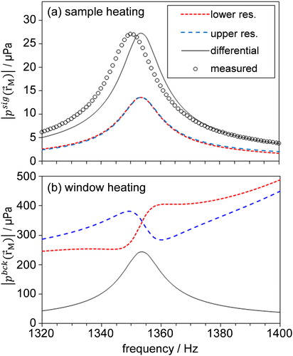 Figure 4. FEM predictions for the flat window cell of the frequency-dependent pressure responses pr→M,low, pr→M,up, and pr→M,dif . Simulations are shown for the cases of (a) sample heating (αsample = 5 Mm−1) and (b) window heating (αwin = 0.1653 m−1). We compare the sample heating simulations to measured data using speaker excitation, with measurements representing the mean response over five PA spectrometers.