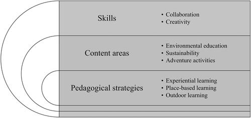 Figure 3. Areas of context, comprising skills, content areas and pedagogical strategies, were identified through the analysis of 46 studies on outdoor teaching in initial schoolteacher training.