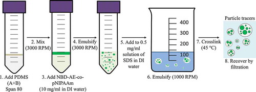 Figure 2. Schematic of the process for preparing the thermosensitive particle tracers.