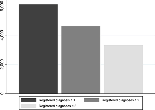 Figure 3 Loss of completeness when requiring more than one diagnosis for a true case definition. Columns represent true cases remaining when requiring two or three registrations in the Danish National Patient Registry to define a case of inflammatory bowel disease.