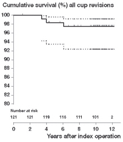 Figure 3. Kaplan-Meier survivorship curve and 95% CI with acetabular revision for any reason as endpoint. Eleven-year survival was estimated at 97.5% (95% CI: 92.4–99.2; 32 hips at risk).