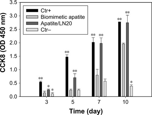 Figure 6 NSCs proliferation on surfaces of biomimetic apatite and apatite/LN20 samples in growth medium for 3, 5, 7 and 10 days.Notes: Cells were assayed by CCK8. Values are represented as mean±SD (n=3). Statistical significance relative to the group of biomimetic apatite: *P<0.05; **P<0.01.Abbreviations: CCK8, Cell Counting Kit-8; Ctr+, positive control; Ctr−, negative control; LN, laminin; NSC, neural stem cell.