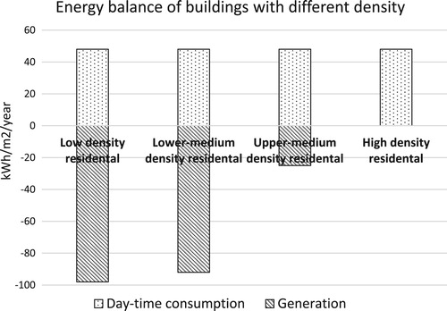 Figure 5. Comparing the potential energy generated from PVs with the energy consumed by the building. Adapted from Byrd et al. (Citation2013).